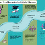 The Long Arc of Formation for Catholic Educators Infographic