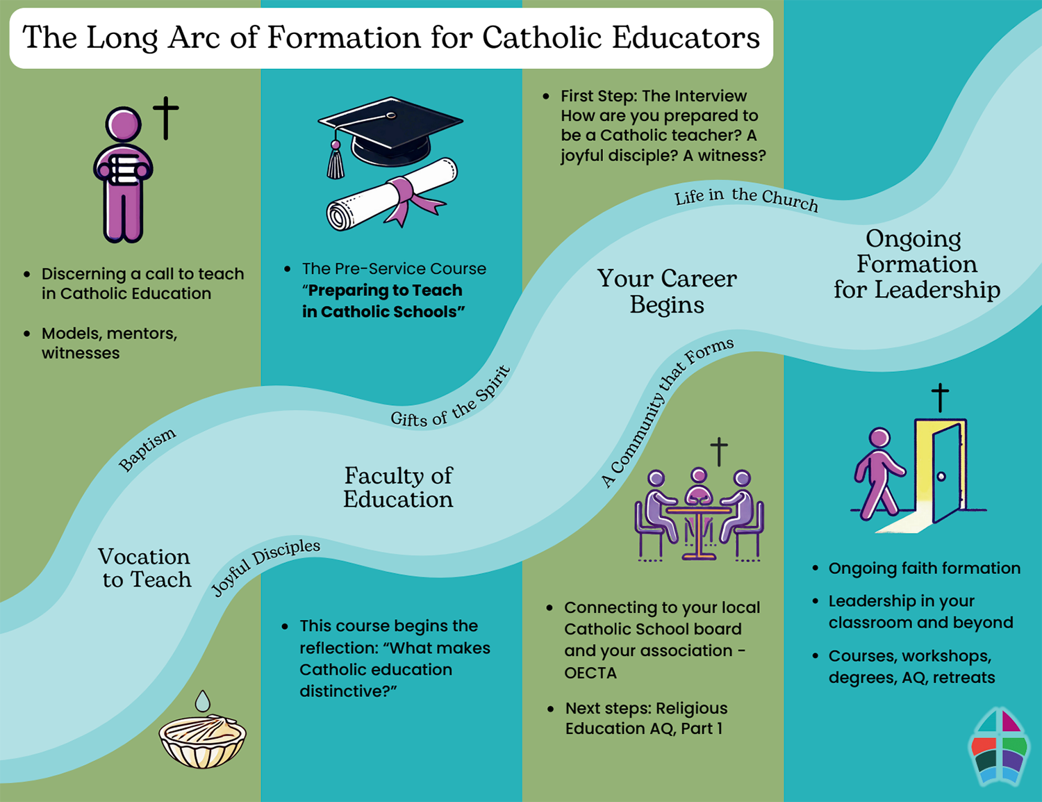 The Long Arc of Formation for Catholic Educators Infographic